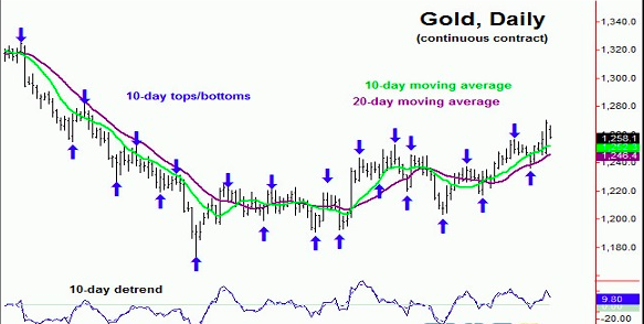 黄金涨势正好 专家称未来将继续上涨