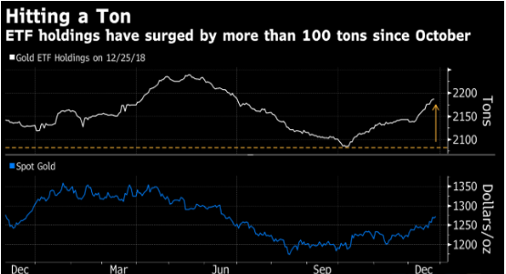 全球股市大跌鼓舞黄金多头 金价被推升至6月以来最高水准