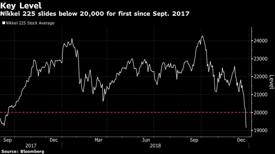 黄金再向特朗普“借东风” 日本股市正式进入熊市
