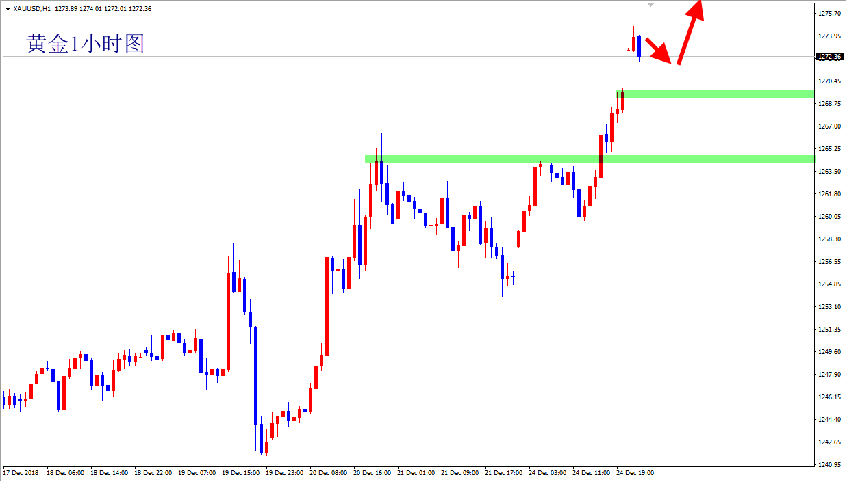 黄金继续延续节前强势走势 回落直接多!