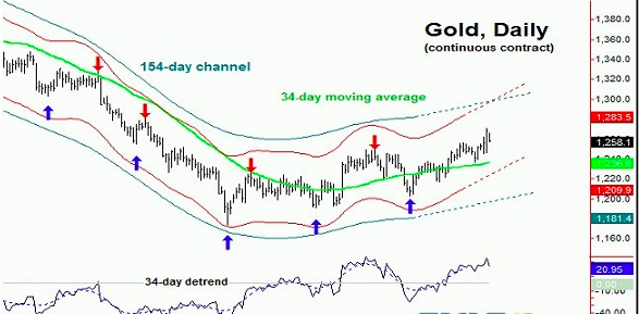 黄金涨势正好 专家称未来将继续上涨