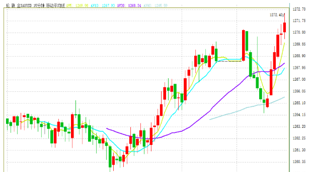 现货金短线快速拉升 金价刷新六个月高位