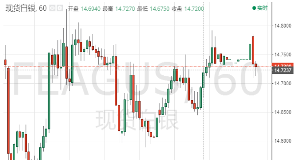 市场交投持续清淡 对银价影响有限