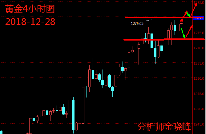 黄金回撤完毕继续上行 原油迎多头关键战