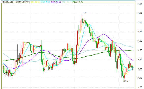 警惕美元获得强劲月末买盘 金价有望创近两年来最佳月度表现