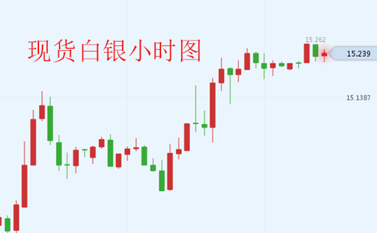 市场风险情绪陡然回升 多重利好助现货白银站上风口!