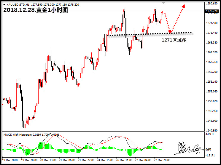 避险支撑黄金1271区域多 黄金慢涨难转折
