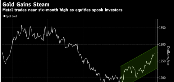 警惕美元获得强劲月末买盘 金价有望创近两年来最佳月度表现