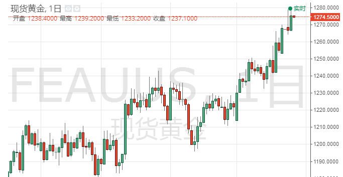 黄金T+D周四夜盘下跌 黄金受到疲软美元支撑