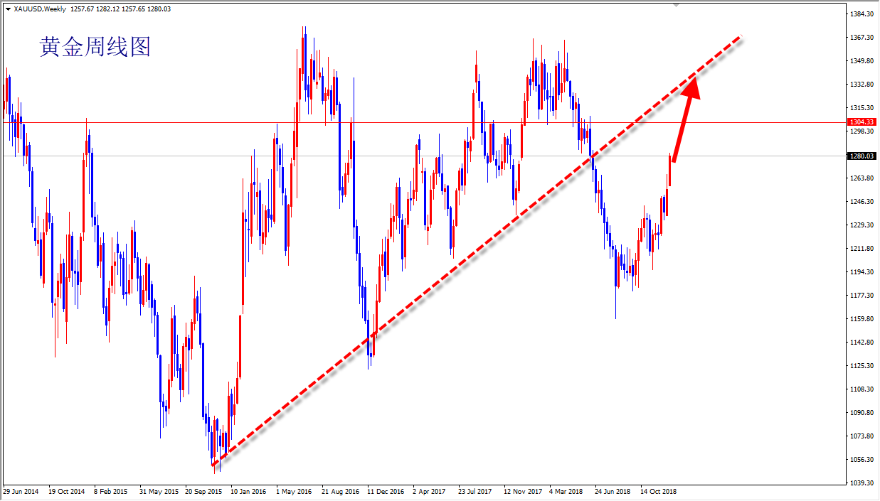 避险支撑黄金逢低参与多头 下周黄金市场行情分析
