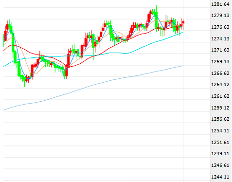特朗普再次掀起“推特风暴” 本周金价走势积极