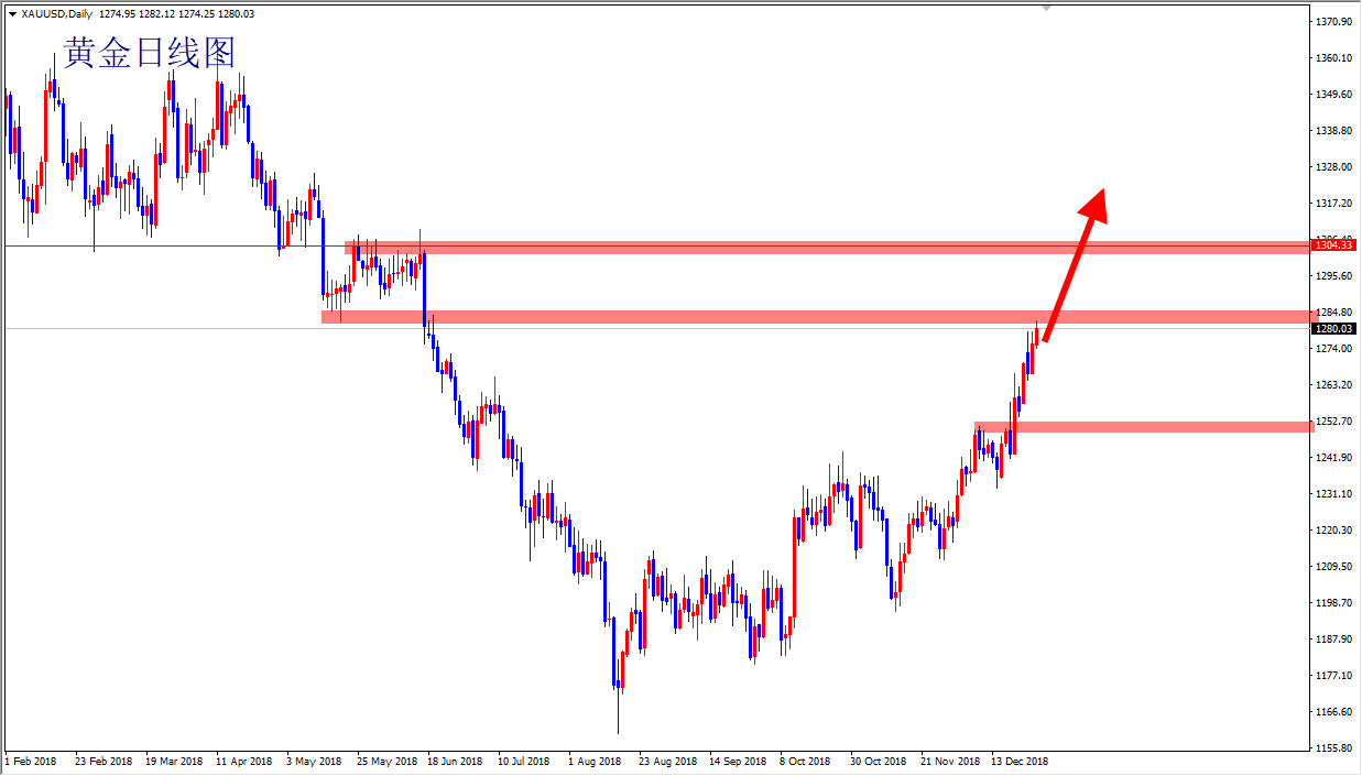避险支撑黄金逢低参与多头 下周黄金市场行情分析