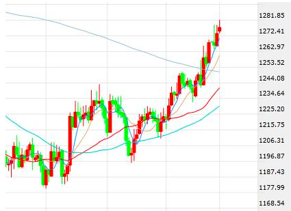 美元下挫金价持稳上涨 黄金后市展望