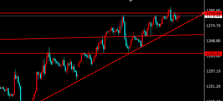黄金日内再度刷新高点 股市是否继续震荡有待观察