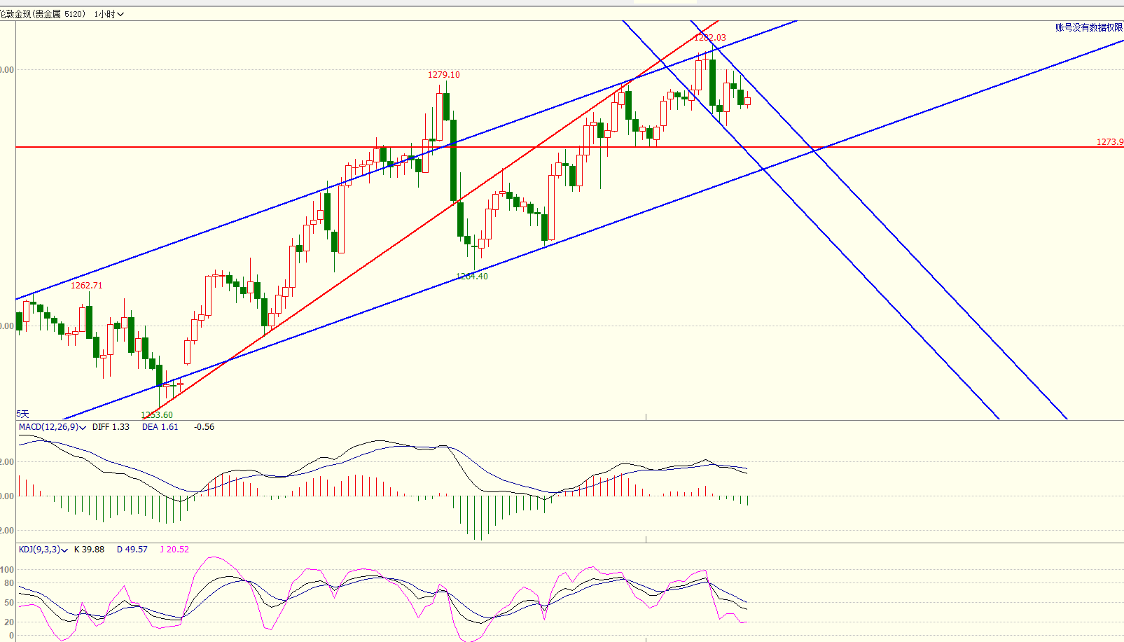 黄金今日以震荡形态呈现 近期行情表现强势