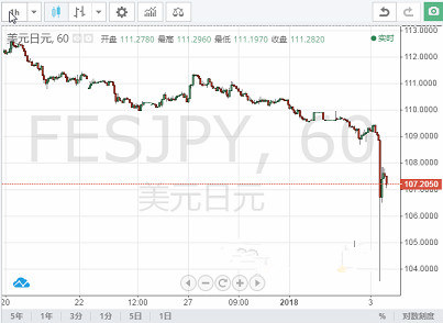 美元\/日元亚盘一度暴跌逾400点