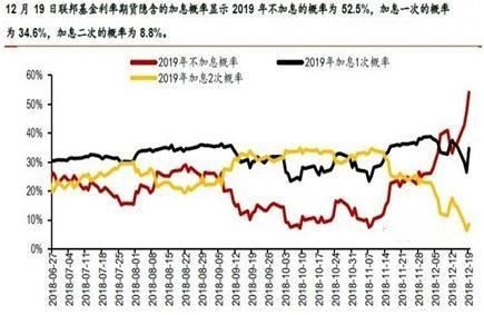 美联储2019年会不会加息?