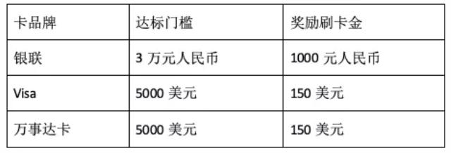 农行信用卡消费达标可得刷卡金