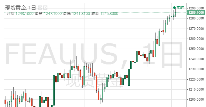 现货黄金整体持续震荡上行 隔夜美指拉升一度打压金价