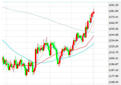 黄金多头剑指千三大关 后市展望分析