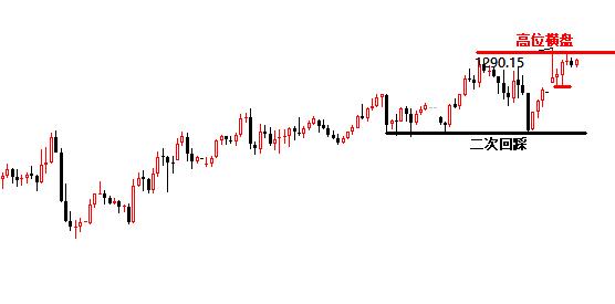 黄金进三退二上升 风险依然要防范