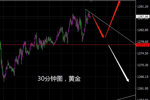 金价挖坑续涨维持至今 上涨趋势依然存在