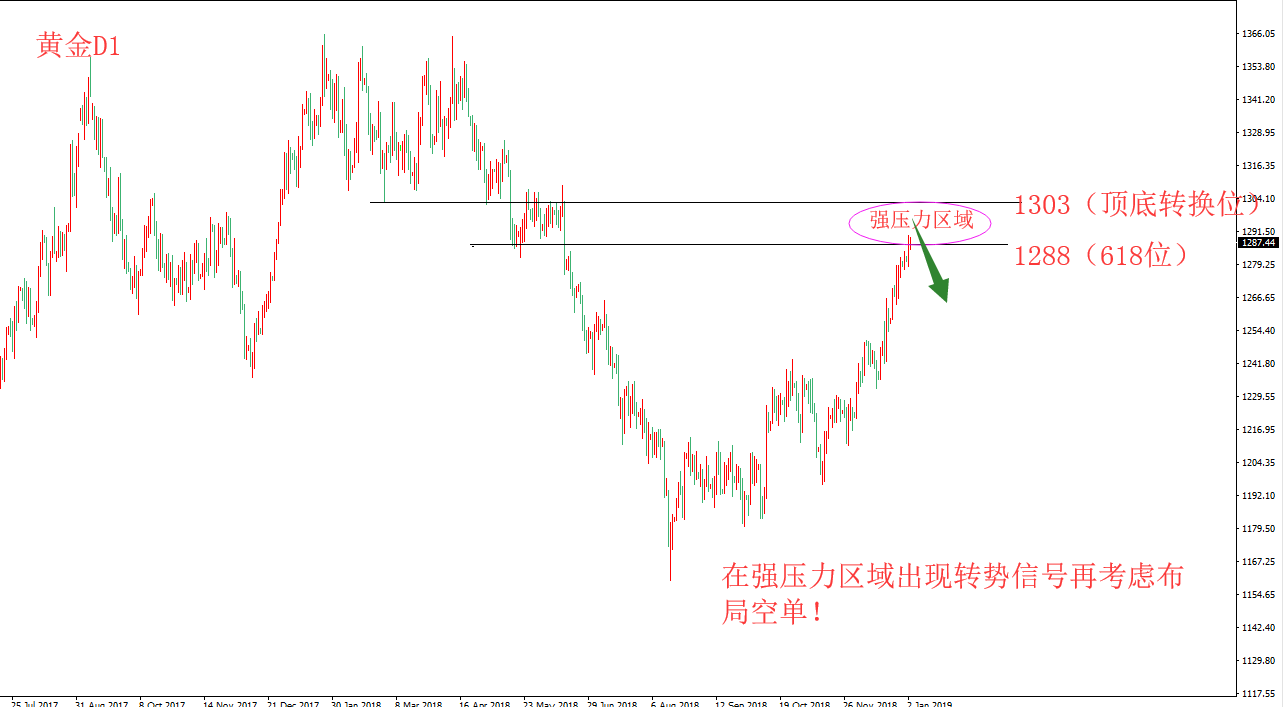 黄金行情分析 黄金涨势接近尾声