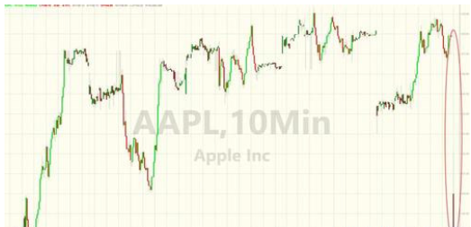 苹果业绩“爆雷”引发市场“巨震” 黄金昂首志在千三关