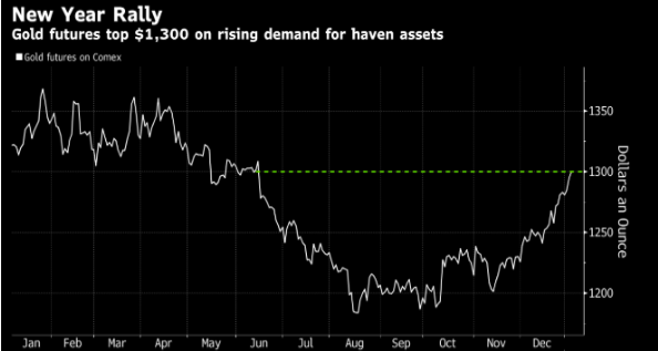 黄金期货一度攀升 现货黄金不甘示弱逼近这一关口