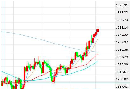 苹果下调预期市场惨淡 国际黄金延续涨势