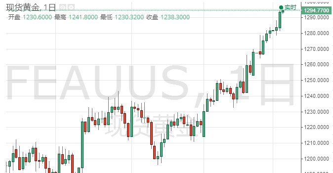 美股重挫市场继续避险 国际现货黄金继续收涨