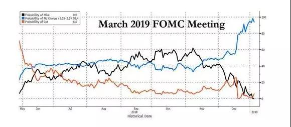 美联储今年降息概率已升至30%?