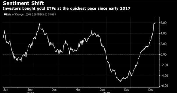 黄金期货一度攀升 现货黄金不甘示弱逼近这一关口
