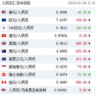 人民币对美元中间价调升45点