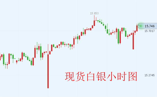中美贸易谈判今日重启 现货白银回血重启涨势