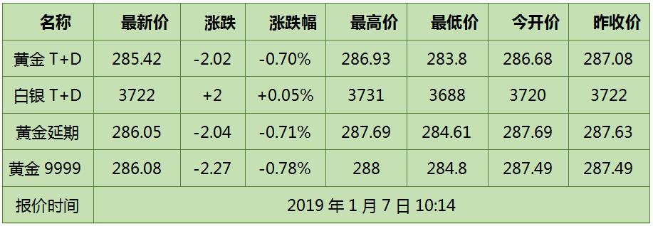 周末行情大跌后略有回温 黄金TD斗志昂扬
