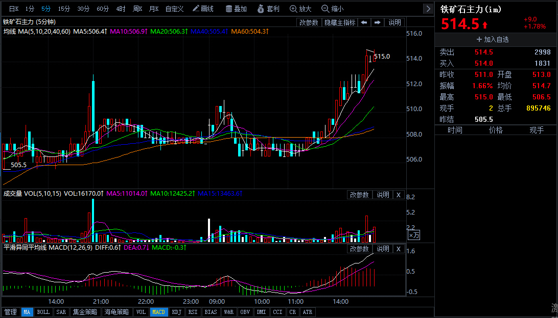 1月7日期貨軟件走勢圖綜述:鐵礦石期貨主力上升1.78%