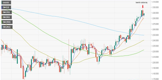 聚焦中美贸易新消息 黄金何种情况下才能重启涨势?