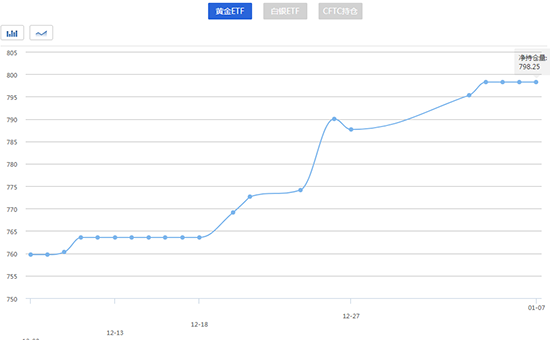 巴黎“黄背心运动”演变为骚乱 黄金目前继续维持上行