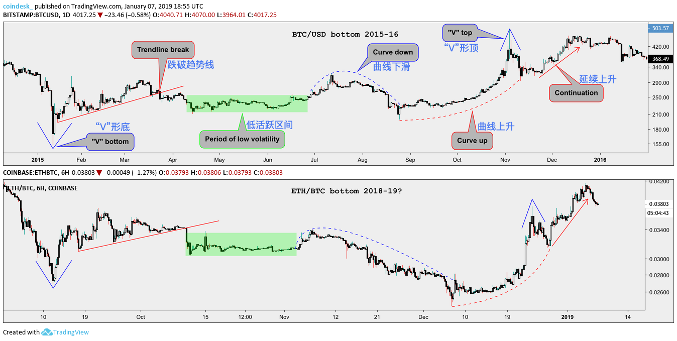以太坊今日行情走势分析最新消息 1f7e97473d760e6965a1520d9593040.png?_=1546928881662