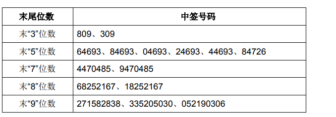 青岛银行网上中签号出炉 共81.176万个