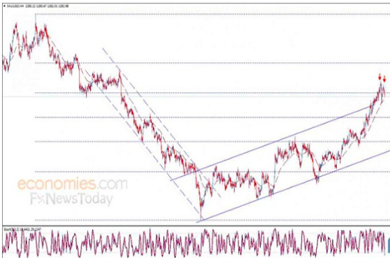 中美贸易局势传来利好 美元若继续走软黄金将受益匪浅