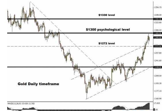 鲍威尔鸽派言论打击美元多头 黄金期货价格陷入震荡