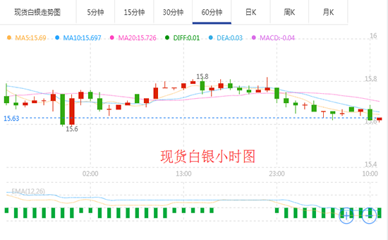 中美可能很快达成贸易协议 现货白银延续下跌走势