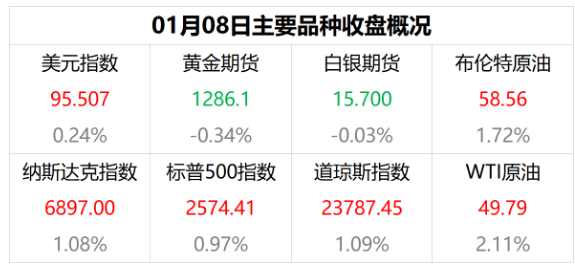 美联储成众矢之的 美元今晚靠它打个翻身仗?