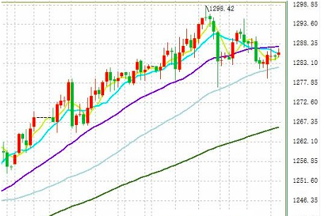 聚焦美联储会议纪要 黄金后市展望分析