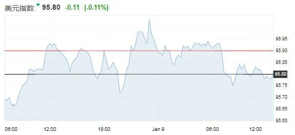 中美达成协议的憧憬升温 商品货币全线上扬-第