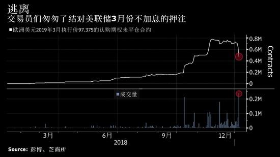 美国利率期权市场 联储3月加息押注“卷土重来”