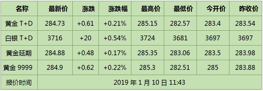 美元重创黄金TD趁势反弹 利好支撑周三夜盘上涨