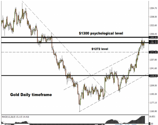 政策制定者表示更多担忧 黄金多头重新活跃起来